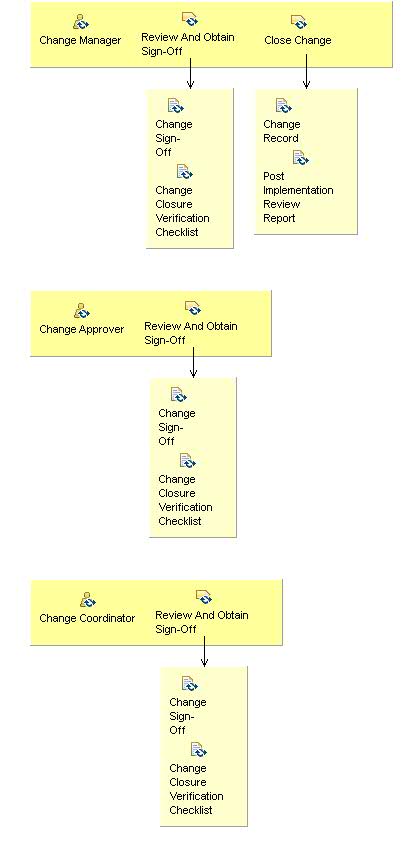 Activity detail diagram: 07.06 - Complete And Close Change